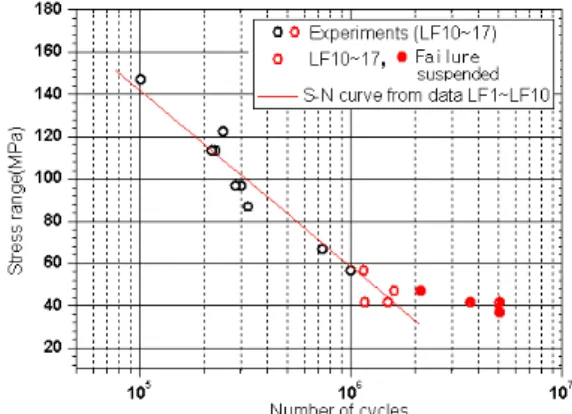 Fig.  7  Result  of  the  fatigue  test  for  plate  with  double-sided  longitudinal  gussets