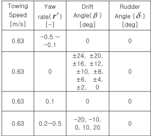 Table 2 Test program : rudder angle test Towing  Speed [m/s] Yaw rate(r ' ) [-]  Drift   Angle(β )   [deg]    Rudder   Angle (δ ) [deg]  0.63  0  0  -15~20  0.42  0  0  -15~20  0.315  0  0  -15~20 
