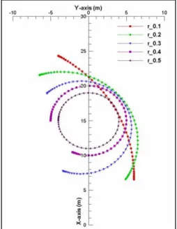 Fig. 3 Trajectory of CMT  Fig.  4 는  타각을  변화  시켜가면서  모형선을  직 선으로  예인할  때  선체에  작용하는  횡  방향  힘 ( Y ' )과  선수동요  방향  모멘트( N ' )를  곡선  근사  결과와  함께  나타낸  결과이다