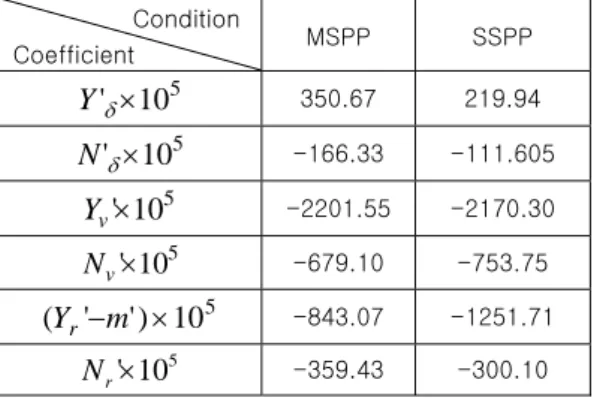 Table  4  Comparison  of  non-dimensional  hydrodynamic coefficients from model test 