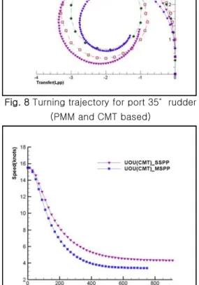 Fig.  7 은  CMT 를  이용한  좌현  35˚ 선회시험의  시뮬레이션  결과와  자유항주시험  결과들과의  비교 를  나타낸다.  Fig.  8 은  타  기관의  PMM 시험과  CMT 등  구속  모형  시험을  기반으로  한  조종시뮬 레이션  결과와  비교를  나타낸다