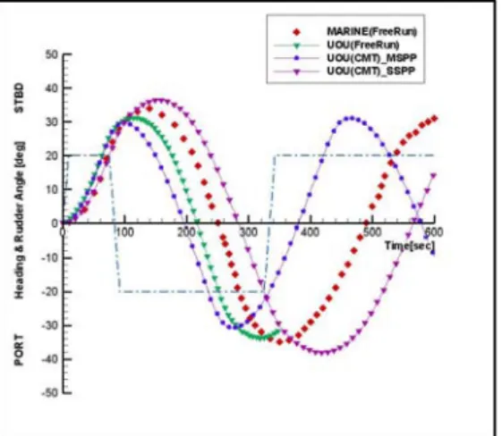 Fig. 10 Zig-zag trajectory for 20˚ rudder  (Free running test based) 