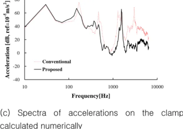 Fig.  13  Measured  spectrum  of  the  acceleration  on the pipe in radial direction 