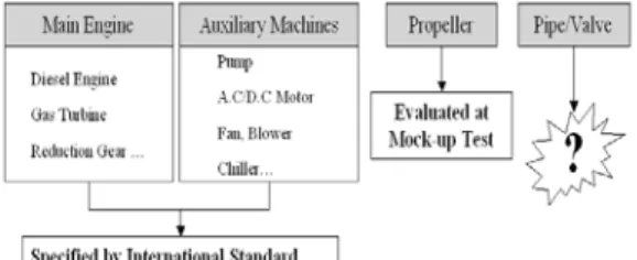 Fig.  1  Classification  of  the  sources  of  the  structure borne noise related to URN 