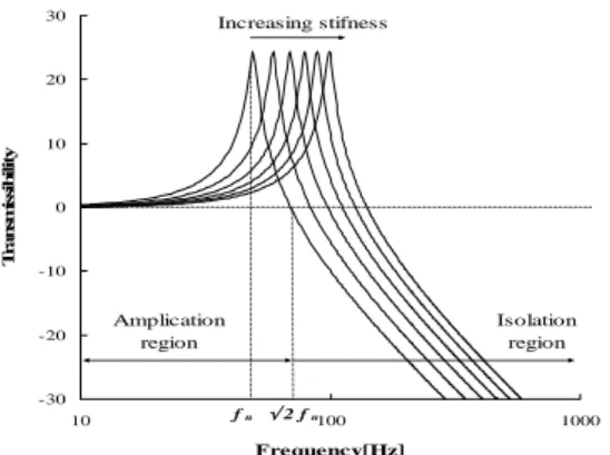 Fig.  2  Transmissibility  curve  as  increasing  the  stiffness of the anti-vibration mount 