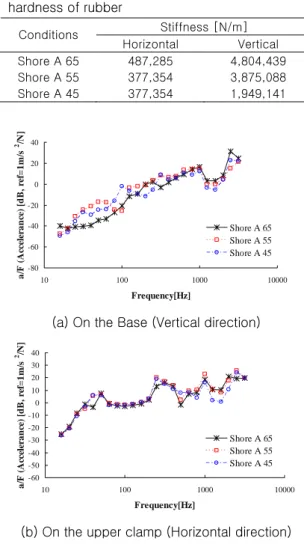 Fig. 4 1/3  Octave  accelerance  according to  the  hardness of the rubber mount 