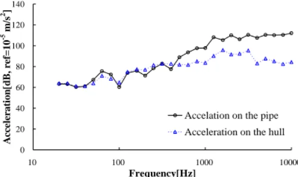 Fig. 5 1/3 Octave acceleration measured on the  pipe for a typical ship . 