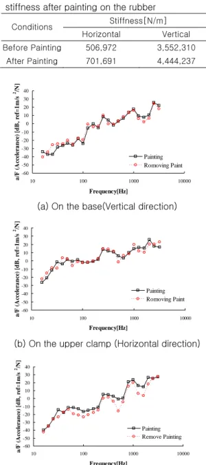 Fig.  7  shows  the  1/3  octave  spectrum  of  the  accelerance  according  to  the  painting  on  the  rubber  mount