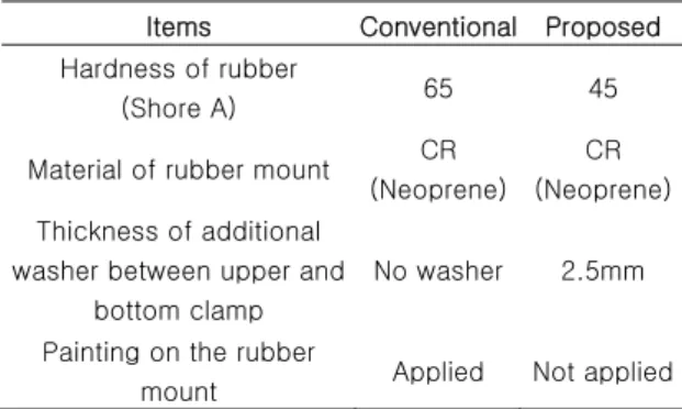 Table  4  Test  conditions  for  the  vibration  test  flowing water in a pipe 