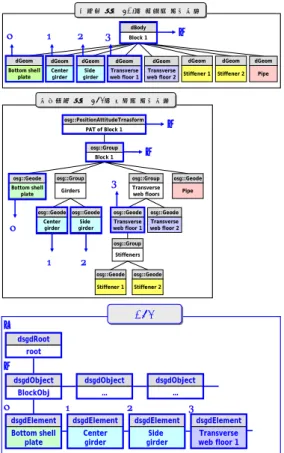 Fig.  4  Data  structure  of  DSG,  an  integration  module of dynamics and visualization(Cha et al