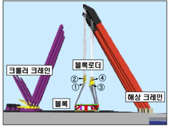 Fig. 15 Hoisting of no.3, 4 block loader until the  block is lifted in the block turn-over simulation 