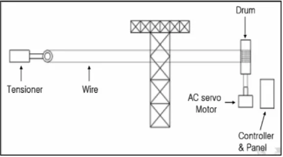 Fig.  2    Heave  and  pitch  measuring equipment 모형선을  예인하는  수직봉이  상하로  자유롭게  움직이며  수직봉에  연결된  와이어가  원반을  돌려 서  원반  중심의  포텐셔미터로  상하  동요  변위를  계측할  수  있다