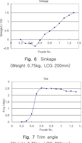 Fig.  9  Trim  angle
