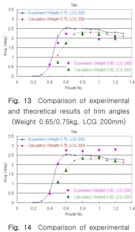 Fig.  13    Comparison  of  experimental  and  theoretical  results  of  trim  angles