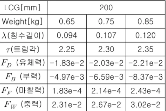 Fig.  16    Comparison  of  experimental  and  theoretical  results  of  trim  angles