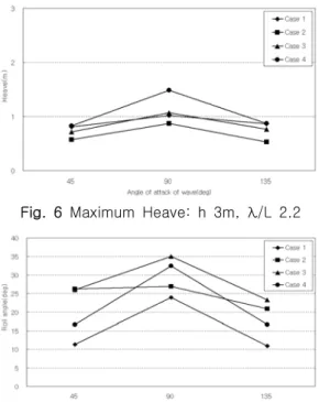 Fig.  7  Maximum  roll  angle:  h  4m,  λ/L  2.2