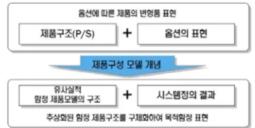 Fig.  1  Application  of  a  product  configuration  model concept  신규  제품의  시스템  정의를  위해서는  기존의  제 품모델  데이터가  필요한데,  본  연구에서는  저자의  선행연구  결과인  함정  제품모델(Oh  2008)  개념을  적용하였다