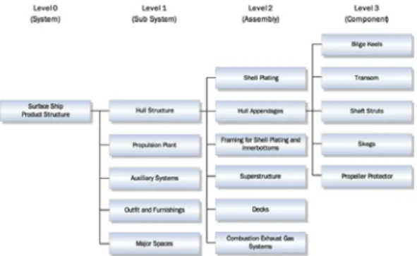 Fig.  4  Hull  structure  example  of  a  naval  ship  product structure 
