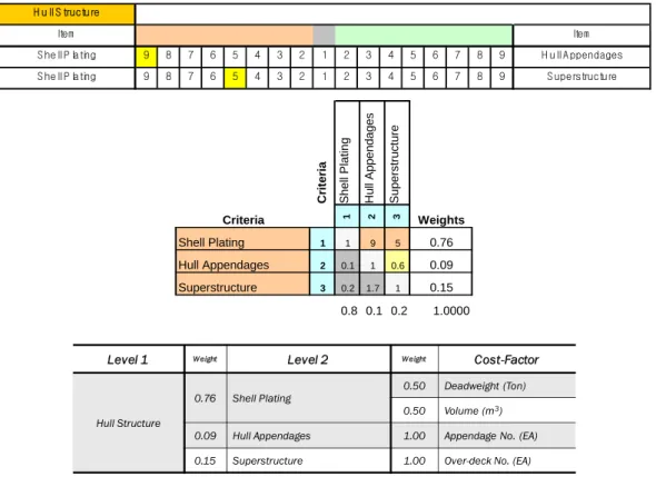 Fig.  6  Weight  calculation  of  the  hull  structure’ s  assembly  components  of  by  using  pair-wise  comparison 