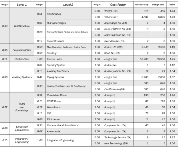 Table 2 Construction cost estimating model of the design-ship 
