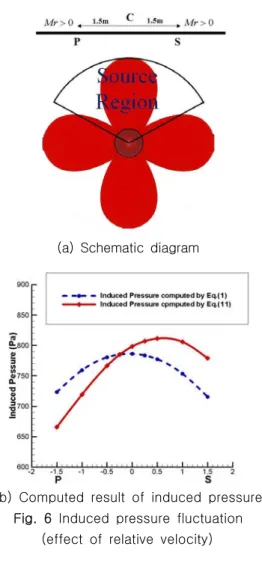 Fig.  4는  추진기  회전면  상방  (C)에서의  관측자  시간에서의  유기되는  근접장항,  원지장항  변동  압 력과  이들의  합을  계산한  전체  변동  압력  결과를  나타낸  결과이다