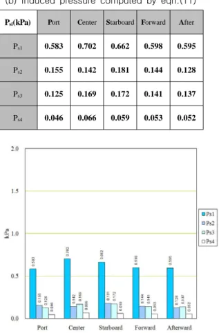 Table  2  Pressure  fluctuation  amplitudes (a)  Induced  pressure  computed  by  eqn