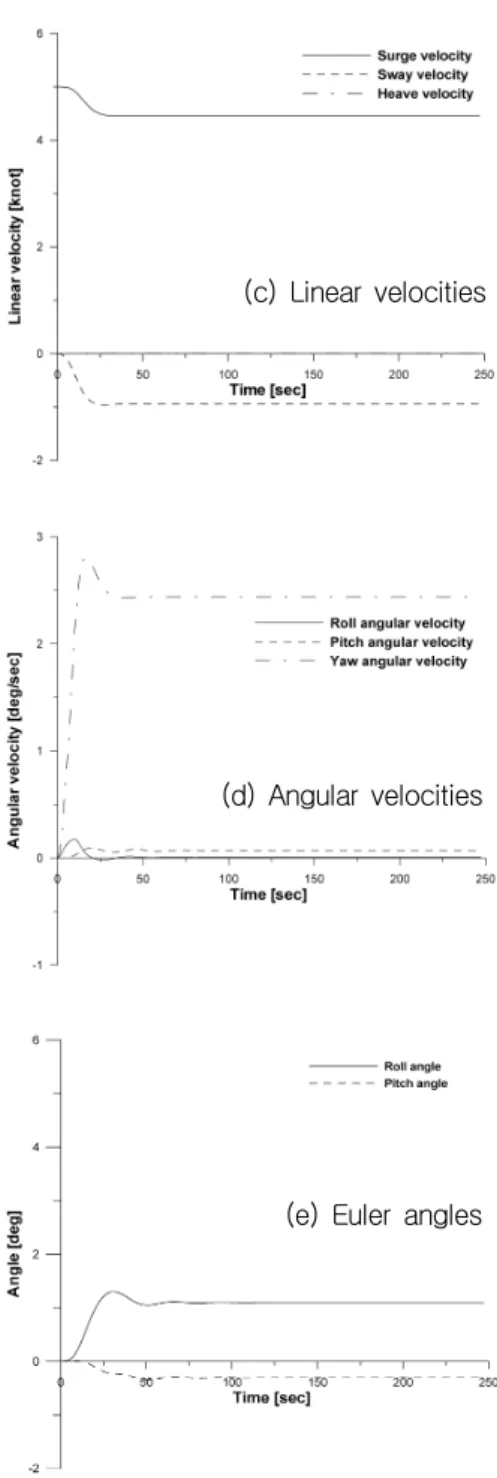 Fig.  12  Vertical  zigzag  manoeuvre(  )