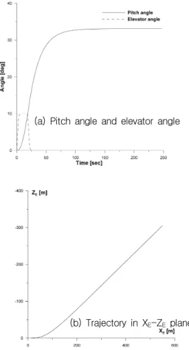 Fig.  14  Vertical  meander  manoeuvre(  )