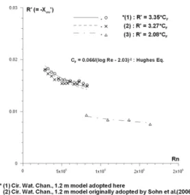 Fig.  4  Resistance  coefficients  and  fitting  lines