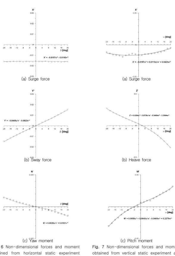 Fig.  6  Non-dimensional  forces  and  moment  obtained  from  horizontal  static  experiment  and  least  square  fitting  lines