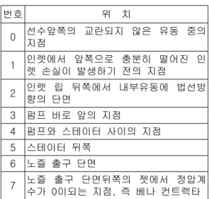 Table 1  Definition of station numbers