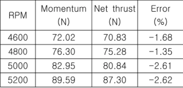 Table  4  Comparison  of  gross  momentum  and  net  thrust  at  bollard  test