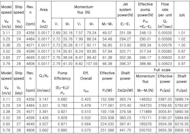 Table  5    Self-propulsion  test  analysis  results  (  ITTC  1996  method  )  by  adjusting  towing  force  (   ) Model speed Ship speed Rev.n Area Momentumflux  (N) Jet system power(N) Effectivepump power(N) Flowrate