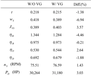 Table 9 Self-propulsive factors, propeller rotative  speed and delivered power of the ship with and  without vortex generators in full scale 