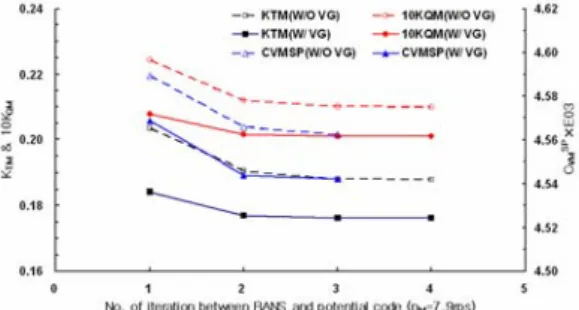 Fig.  4 Convergence  history  of  thrust,  torque  coefficient  and  viscous  resistance  in   self-propulsion :  n M =7.90 rps  예인력( TF )은  자항상태의  모형선에  작용하는  저항( SP R VM )과  추력( T M )의  차이를  나타낸다