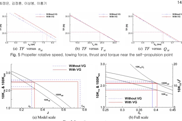 Fig. 6 Propeller open water curve 