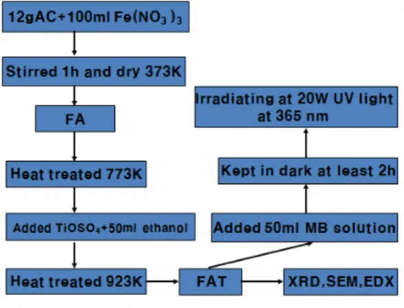 Fig. 2 exhibits the XRD patterns of Fe treated AC/TiO 2