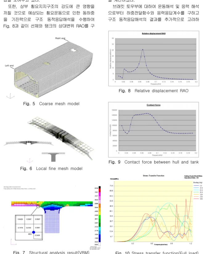 Fig.  5    Coarse  mesh  model