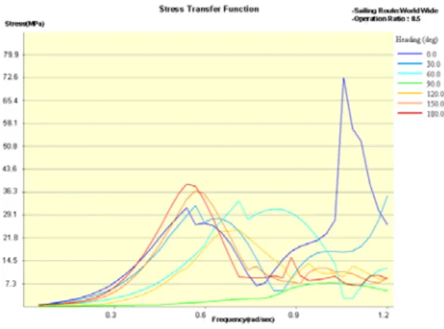 Fig.  11  Stress  transfer  function(Ballast) 여  Figs.  10과  11과  같은  응력전달함수를  획득하 여  스펙트럼  피로강도  평가시  사용  가능하도록  하 였다