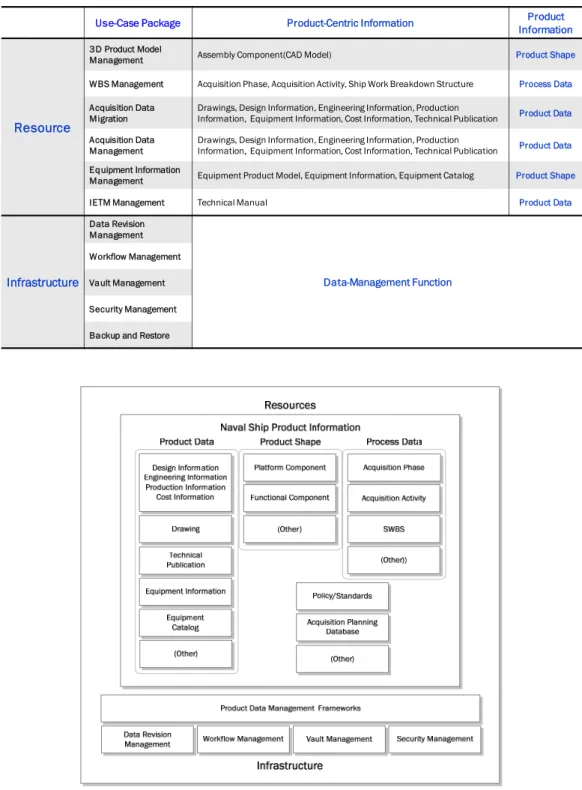 Table 3 Components definition of naval ship product information 