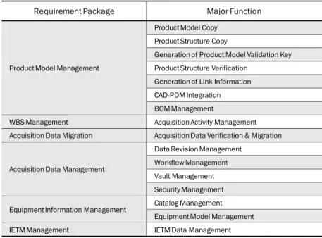 Table 4 Major functions of collaborative environment for the naval ship acquisition 