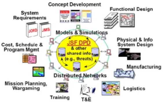 Fig. 1 Simulation-Based Acquisition  (Hollenbach 2001) 