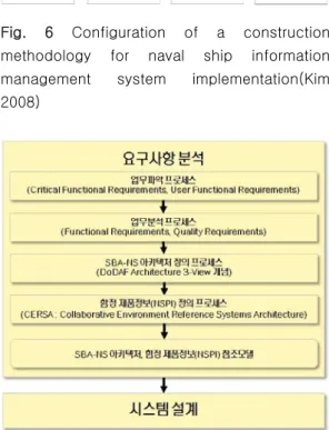 Fig.  6  Configuration  of  a  construction  methodology  for  naval  ship  information  management  system  implementation(Kim  2008) 