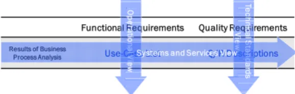 Fig.  8  Concept  of  the  definition  process  of  SBA-NS architectures 