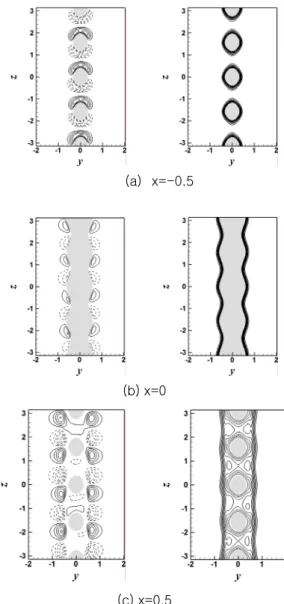 Fig.  2  Contours  of  instantaneous  spanwise  velocity in the two different x-z planes