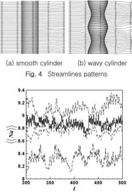 Fig.    5    Total surface-averaged Nusselt number  as a function of time:                ,λ =π /4;    λ =π /3;                  , λ =π /2;              , smooth  cylinder