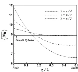 Fig.  6    Time-averaged  local  Nusselt  number  as  a function of the circumferential direction  θ 
