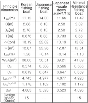 Table  1  Comparison  of  the  principle  dimensions  of  the  hull  forms
