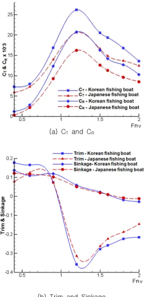Fig.  4  Comparison  of  the  EHP  curves  for  the  three  hull  forms  by  ship  model  test