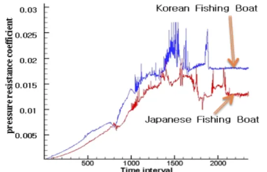 Fig.  11  Comparison  of  the  pressure  distributions  between  the  Korean  fishing  boat  and  the  modification  case  #1